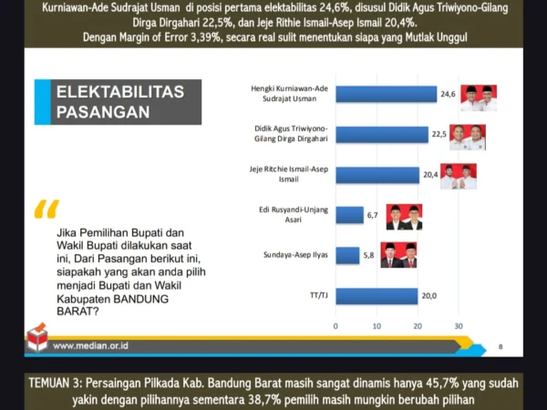 Hasil survei Median Pilkada Kabupaten Bandung Barat, tingkat popularitas 3 paslon bersaing ketat. Hal ini terjadi karena sosok public figur.