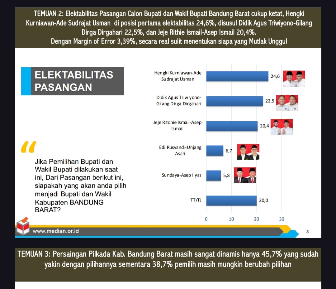 Hasil survei Median Pilkada Kabupaten Bandung Barat, tingkat popularitas 3 paslon bersaing ketat. Hal ini terjadi karena sosok public figur.