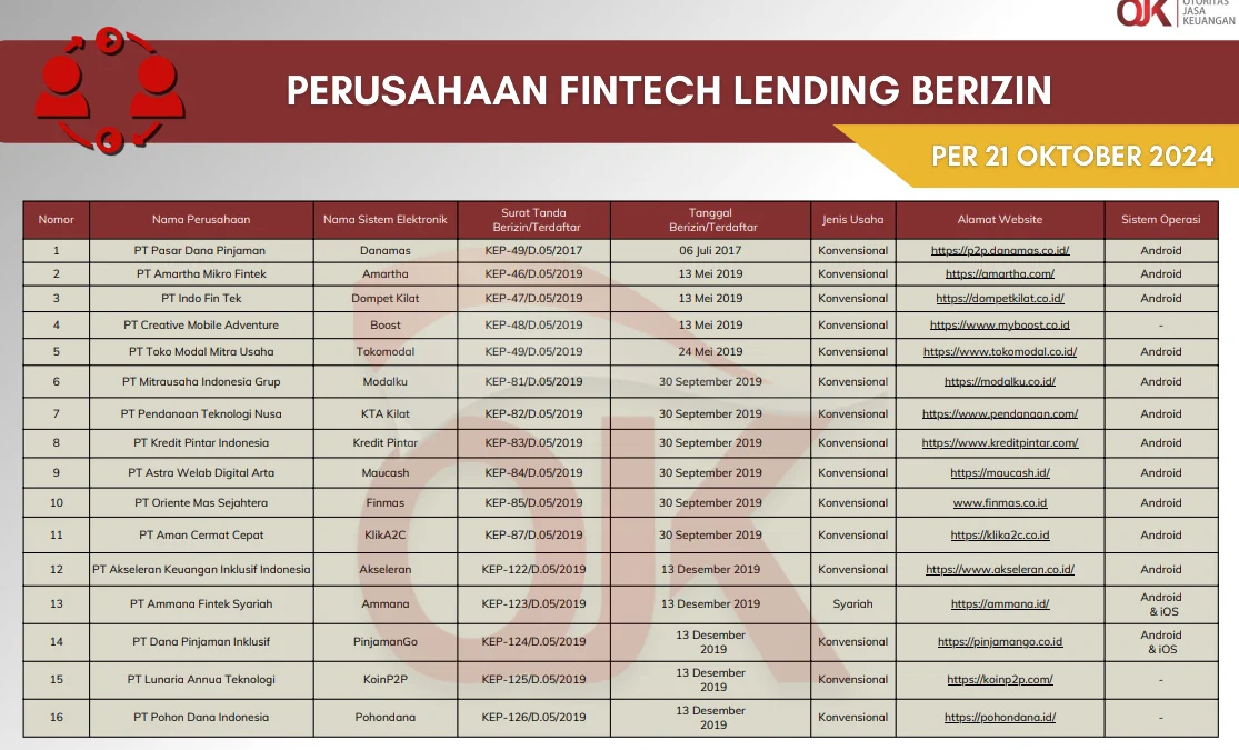 Daftar Lengkap Penyelenggara Fintech Lending Berizin di OJK per 21 Oktober 2024