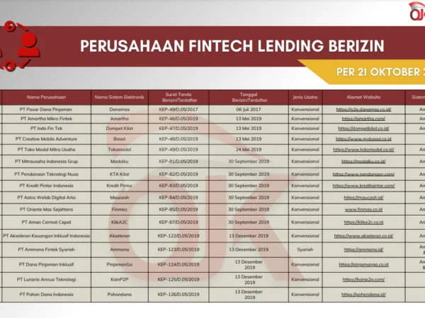 Daftar Lengkap Penyelenggara Fintech Lending Berizin di OJK per 21 Oktober 2024