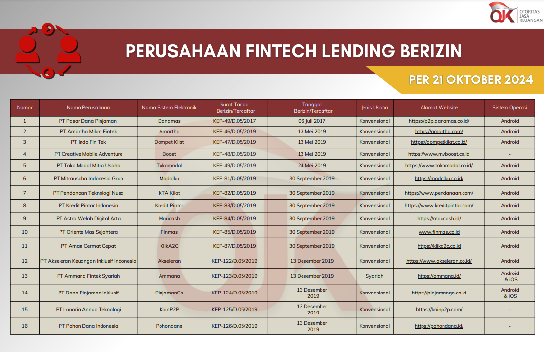 Daftar Lengkap Penyelenggara Fintech Lending Berizin di OJK per 21 Oktober 2024