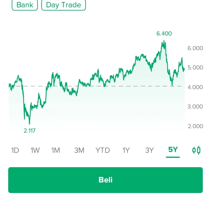 Saham BBRI Menjadi Primadona Trader Lokal