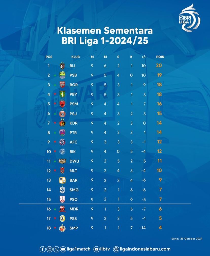 Hasil Sementara Klasemen BRI Liga 1 2024/2025 Pekan Ke-1 Sampai dengan Pekan Ke-9