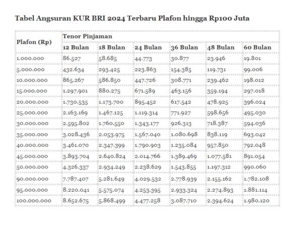 Tabel Angsuran KUR BRI Terbaru 2024 Plafon Rp100 Juta