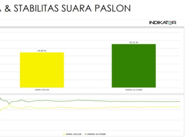 Data Masuk 100 Persen, Indikator : Dadang-Ali 55,31%, Sahrul-Gungun 44,69%