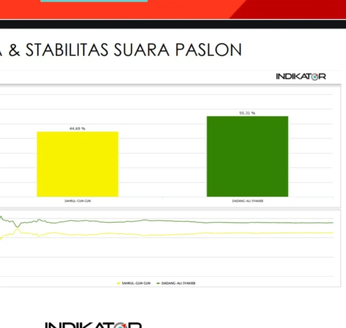 Data Masuk 100 Persen, Indikator : Dadang-Ali 55,31%, Sahrul-Gungun 44,69%