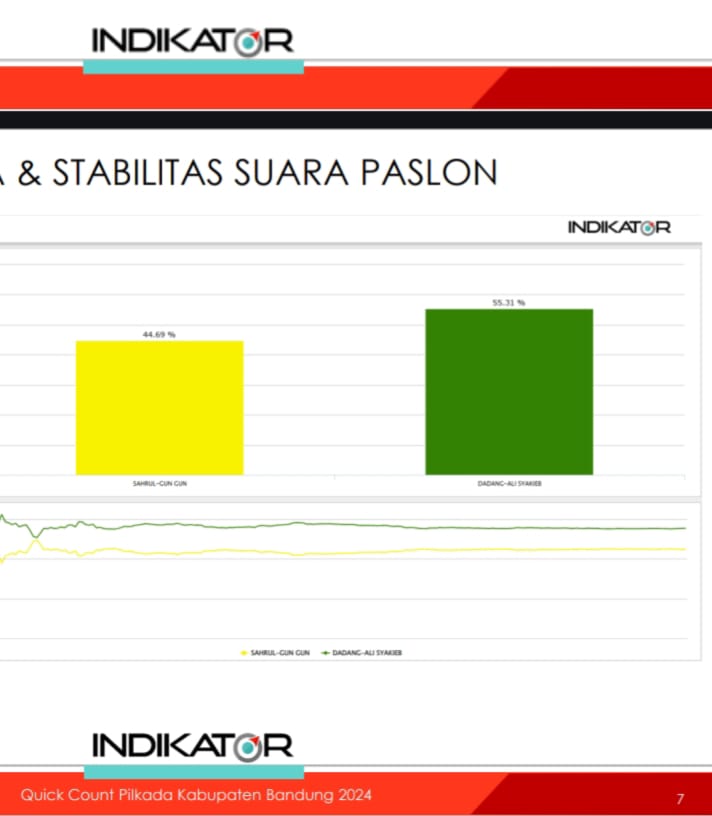 Data Masuk 100 Persen, Indikator : Dadang-Ali 55,31%, Sahrul-Gungun 44,69%