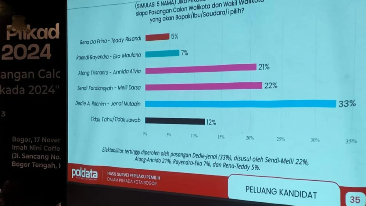 Ilustrasi: Hasil survei elektabilitas lima pasangan calon Wali Kota dan Wakil Wali Kota Bogor dari Poldata Indonesia. (Yudha Prananda / Jabar Ekspres)