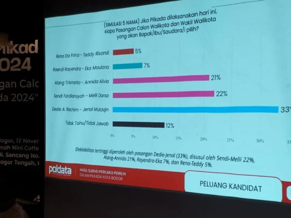 Ilustrasi: Hasil survei elektabilitas lima pasangan calon Wali Kota dan Wakil Wali Kota Bogor dari Poldata Indonesia. (Yudha Prananda / Jabar Ekspres)