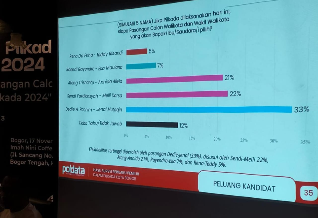 Ilustrasi: Hasil survei elektabilitas lima pasangan calon Wali Kota dan Wakil Wali Kota Bogor dari Poldata Indonesia. (Yudha Prananda / Jabar Ekspres)