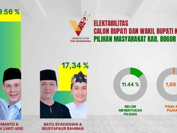 Hasil Survei LS Vinus Rudy Susmanto-Ade Ruhandi pimpin elektibilitas di Pilkada Bogor 2024