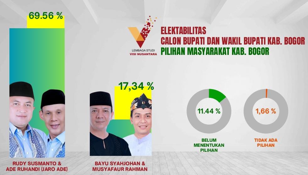 Hasil Survei LS Vinus Rudy Susmanto-Ade Ruhandi pimpin elektibilitas di Pilkada Bogor 2024