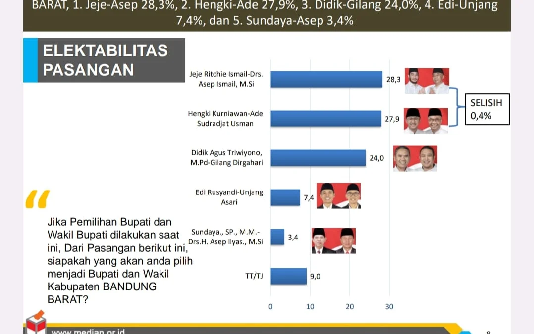 Survei Median: Elektabilitas Jeje-Asep Ismail Ungguli Petahana 