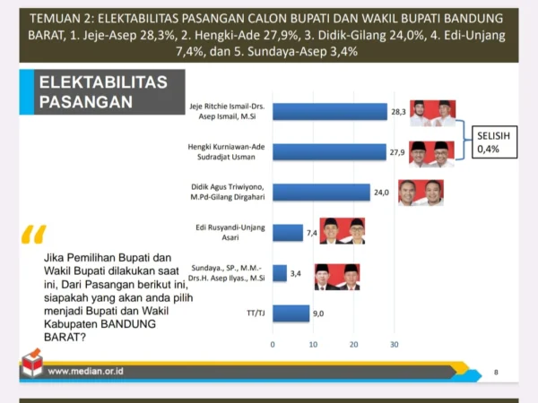 Survei Median: Elektabilitas Jeje-Asep Ismail Ungguli Petahana 