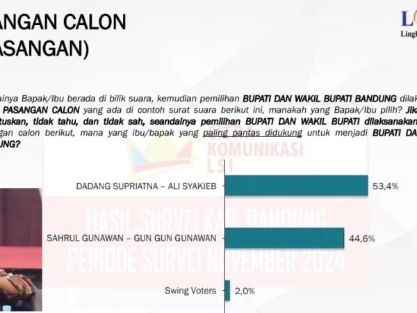 Hasil Survei LSI Denny JA : Dadang Supriatna-Ali Syakieb 53,4%, Ungguli Sahrul-Gungun Gunawan 44,6%