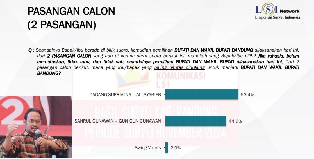 Hasil Survei LSI Denny JA : Dadang Supriatna-Ali Syakieb 53,4%, Ungguli Sahrul-Gungun Gunawan 44,6%