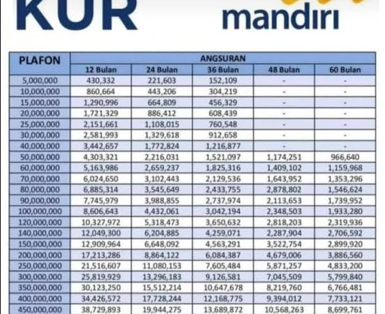 Kapan KUR Mandiri 2025 Dibuka? Ini Syarat untuk Pinjaman Tanpa Jaminan