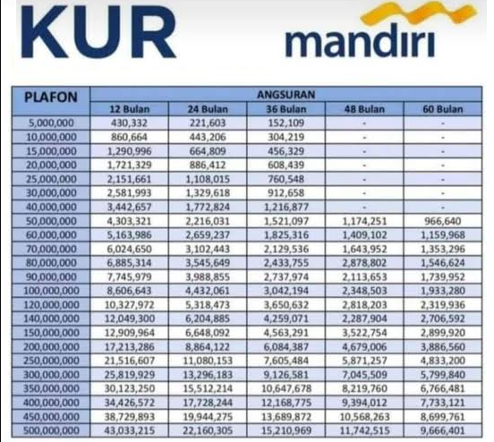 Kapan KUR Mandiri 2025 Dibuka? Ini Syarat untuk Pinjaman Tanpa Jaminan