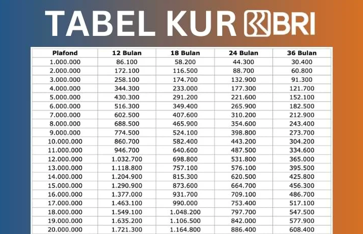 KUR BRI 2025 Kapan Dibuka? Ini Syarat dan Jadwal untuk Pinjaman hingga Rp 100 Juta Tanpa Jaminan