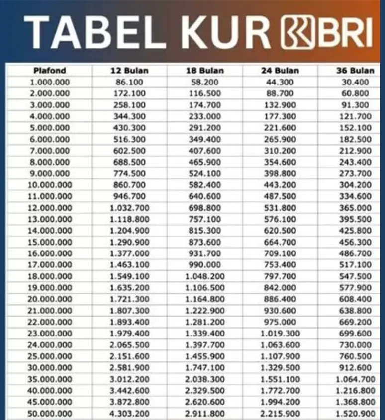 KUR BRI 2025 Segera Dibuka? Cair Hingga Rp100 Juta Syaratnya Cuma KTP