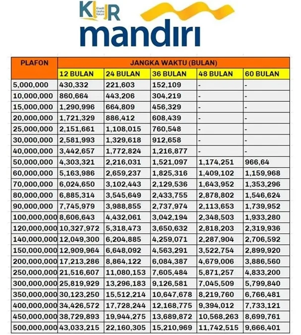 KUR Mandiri 2025 Segera Dibuka? Cair Hingga Rp100 Juta Syaratnya Cuma KTP