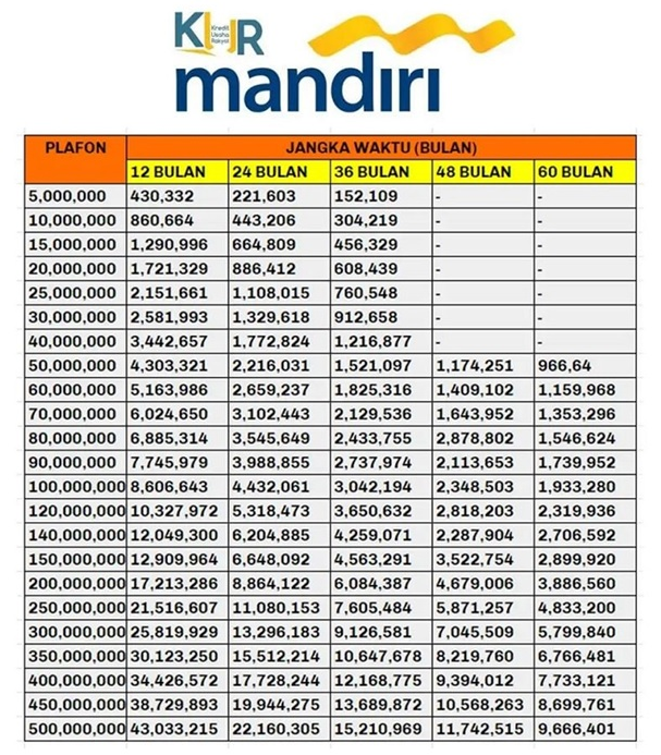 KUR Mandiri 2025 Segera Dibuka? Cair Hingga Rp100 Juta Syaratnya Cuma KTP