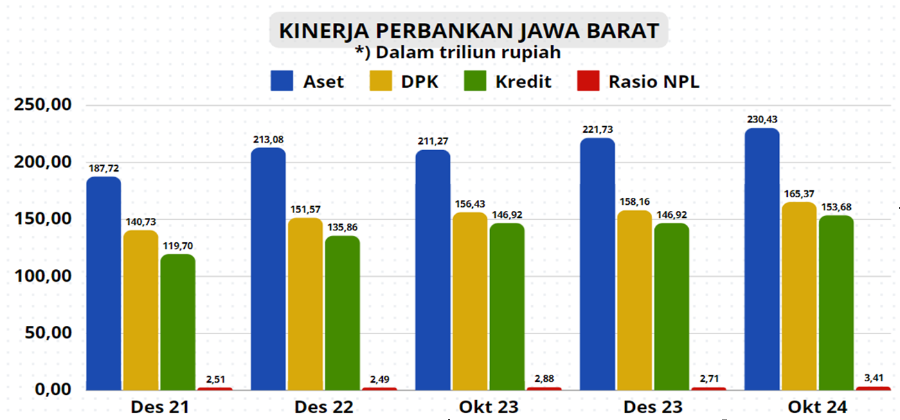 Sektor Jasa Keuangan Jawa Barat Yang Resilient untuk Mendukung Pertumbuhan Ekonomi Nasional