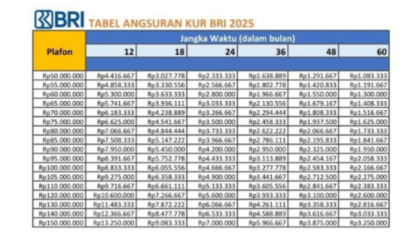 KUR BRI 2025: Cicilan Mulai Rp2 Jutaan Pinjaman hingga Rp150 Juta, Syarat Mudah dan Bunga Rendah!