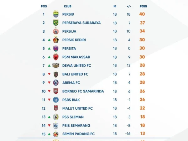 Klasemen Lengkap Hingga Pekan Ke-18 Pertandingan BRI Liga 1 2024/2025