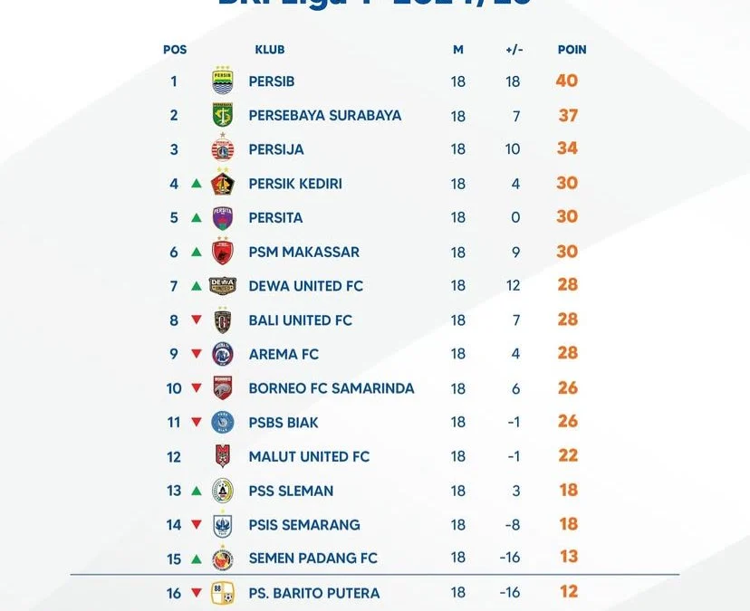 Klasemen Lengkap Hingga Pekan Ke-18 Pertandingan BRI Liga 1 2024/2025