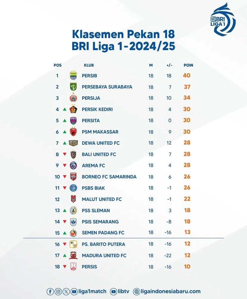 Klasemen Lengkap Hingga Pekan Ke-18 Pertandingan BRI Liga 1 2024/2025