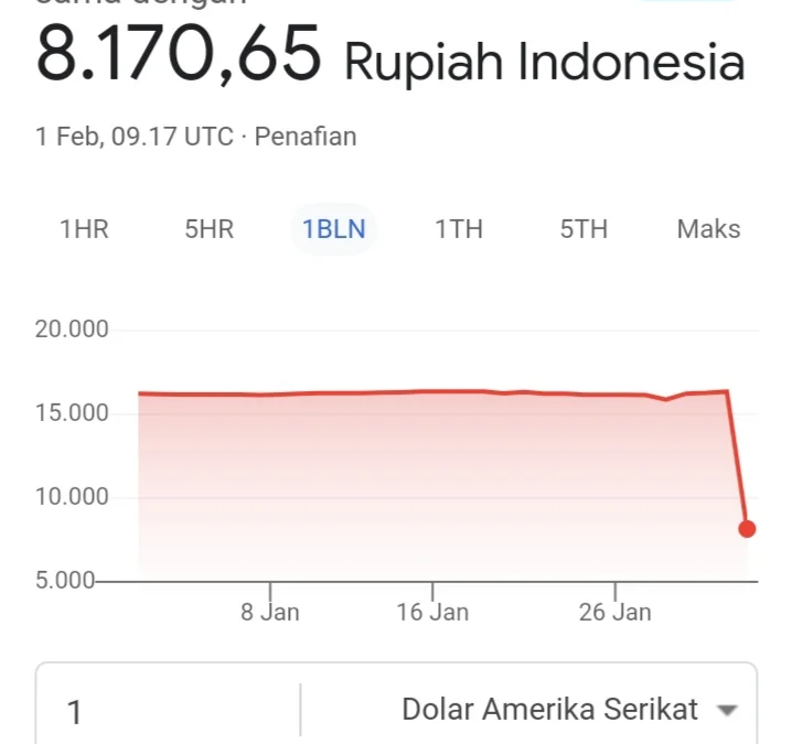 Informasi nilai tukar rupiah terhadap dollar turun di angka Rp8 ribu. (Foto/tangka layar Google)